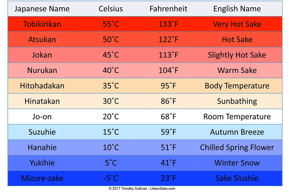 Food Serving Temperature Chart
