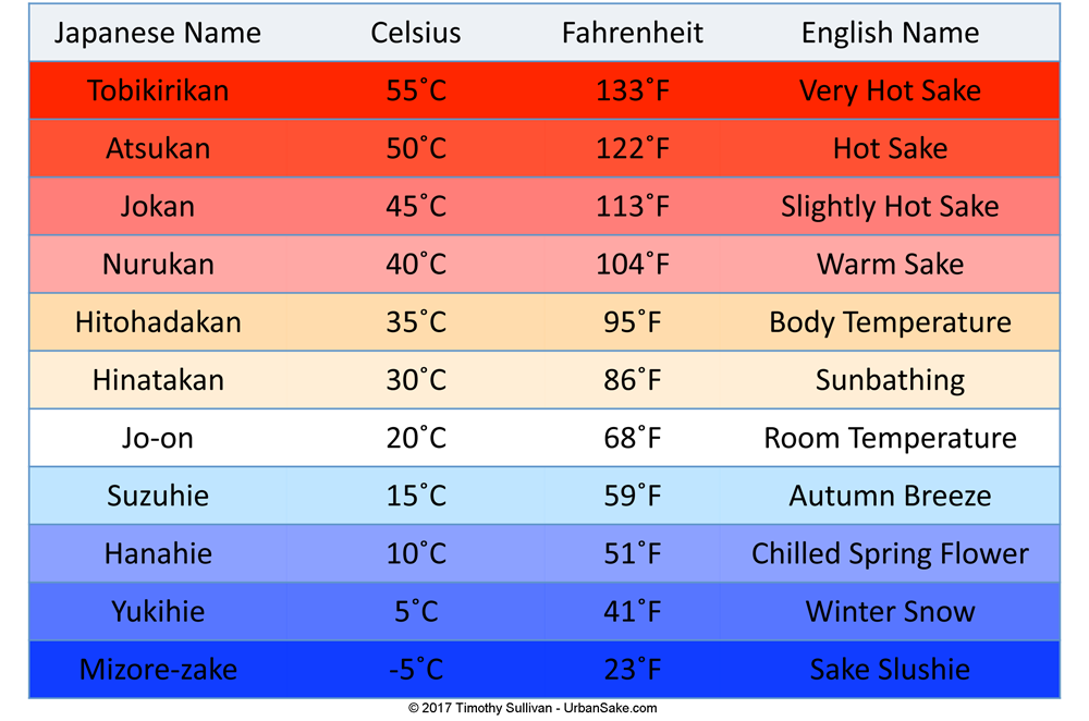 Sake Classification Chart