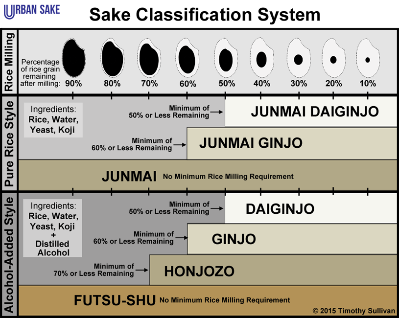 Sake Types Chart